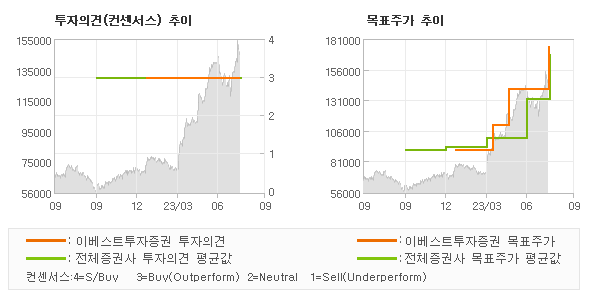 투자의견 및 목표주가 추이 그래프