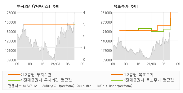 투자의견 및 목표주가 추이 그래프