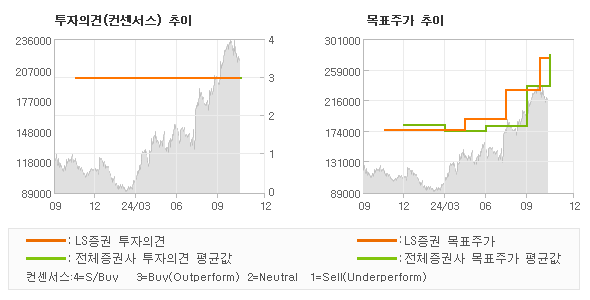 투자의견 및 목표주가 추이 그래프