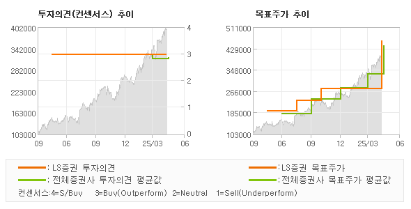 투자의견 및 목표주가 추이 그래프