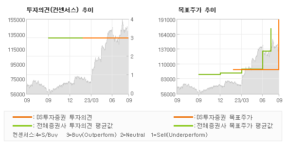 투자의견 및 목표주가 추이 그래프