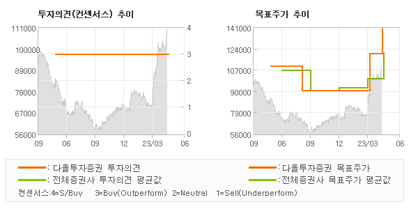 투자의견 및 목표주가 추이 그래프