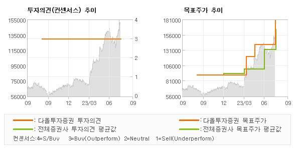 투자의견 및 목표주가 추이 그래프