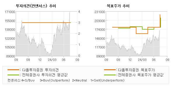 투자의견 및 목표주가 추이 그래프