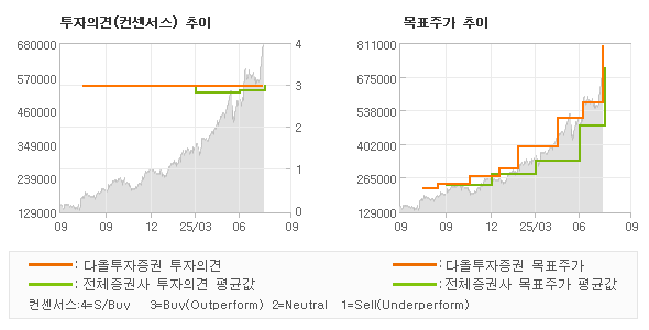 투자의견 및 목표주가 추이 그래프