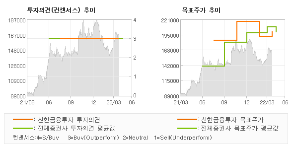 투자의견 및 목표주가 추이 그래프