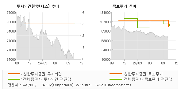 투자의견 및 목표주가 추이 그래프