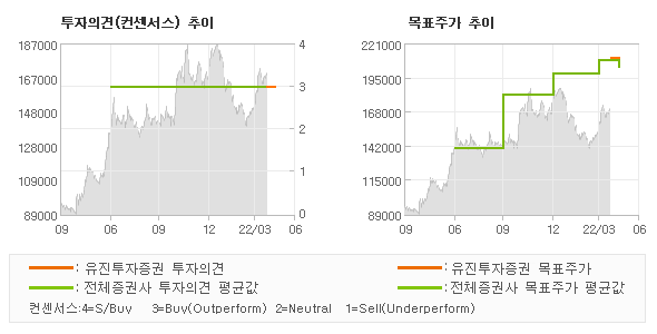 투자의견 및 목표주가 추이 그래프