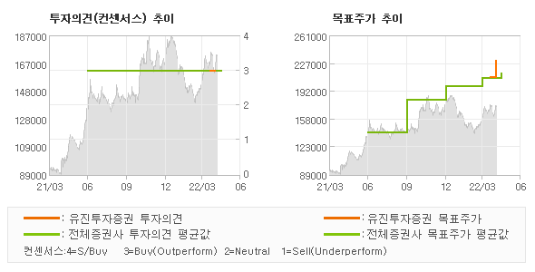 투자의견 및 목표주가 추이 그래프