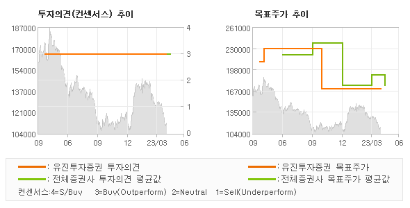 투자의견 및 목표주가 추이 그래프