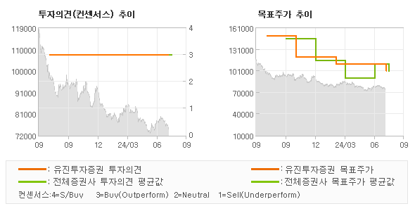 투자의견 및 목표주가 추이 그래프