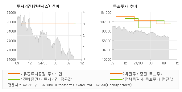 투자의견 및 목표주가 추이 그래프