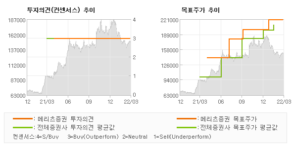 투자의견 및 목표주가 추이 그래프