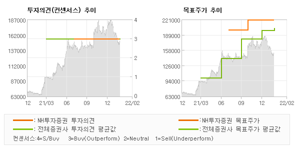 투자의견 및 목표주가 추이 그래프