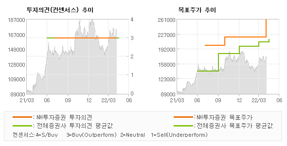 투자의견 및 목표주가 추이 그래프