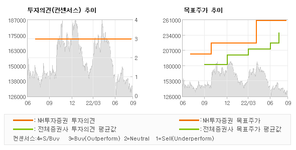 투자의견 및 목표주가 추이 그래프