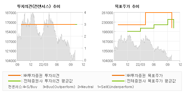 투자의견 및 목표주가 추이 그래프