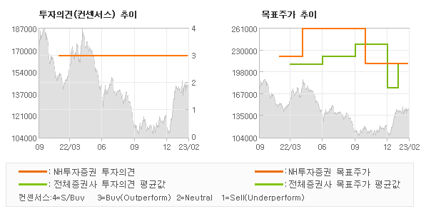 투자의견 및 목표주가 추이 그래프