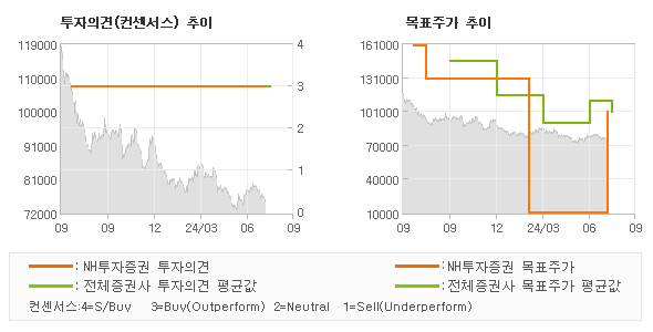 투자의견 및 목표주가 추이 그래프