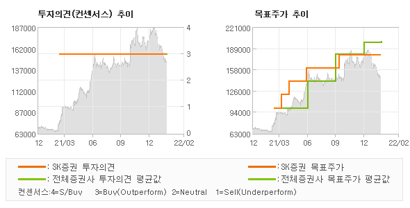 투자의견 및 목표주가 추이 그래프