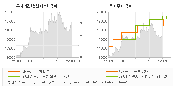 투자의견 및 목표주가 추이 그래프