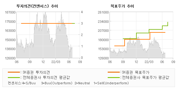 투자의견 및 목표주가 추이 그래프