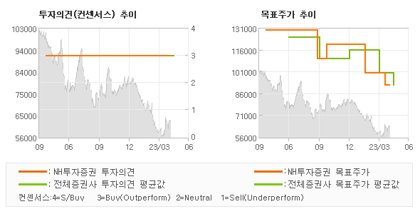 투자의견 및 목표주가 추이 그래프