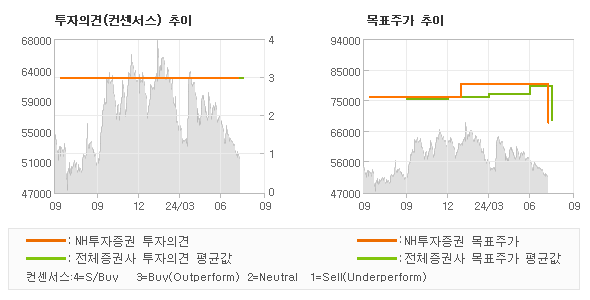 투자의견 및 목표주가 추이 그래프