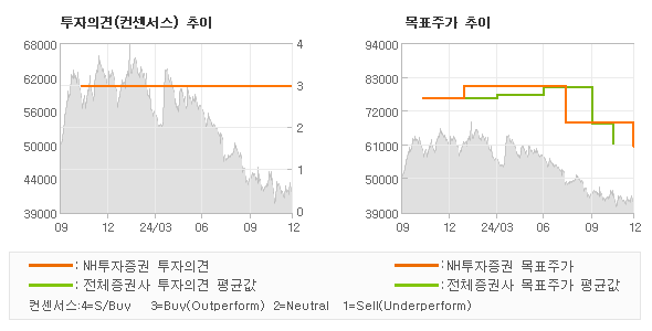 투자의견 및 목표주가 추이 그래프