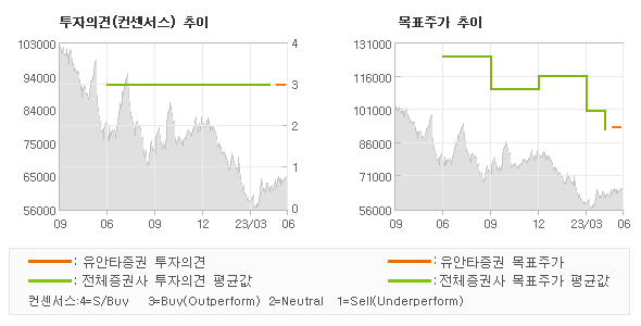 투자의견 및 목표주가 추이 그래프