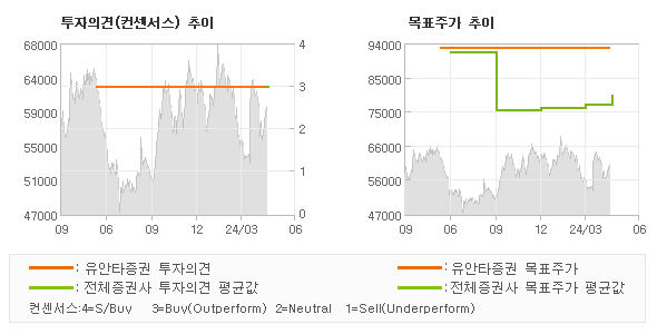 투자의견 및 목표주가 추이 그래프