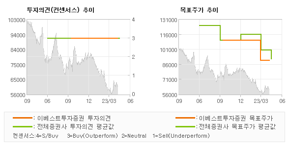 투자의견 및 목표주가 추이 그래프