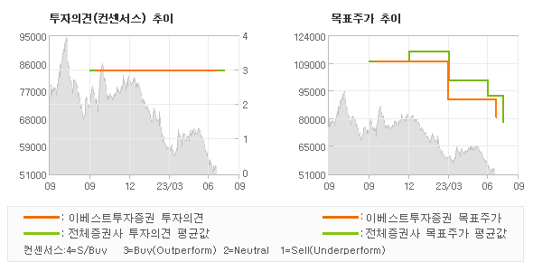 투자의견 및 목표주가 추이 그래프