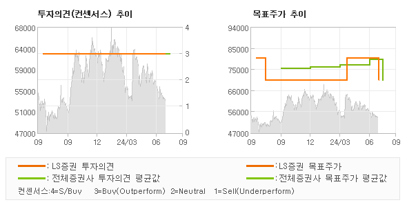 투자의견 및 목표주가 추이 그래프