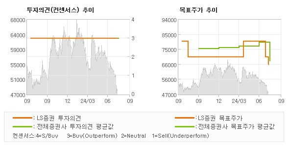 투자의견 및 목표주가 추이 그래프