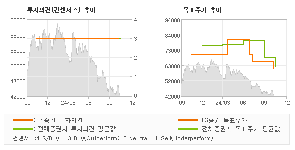 투자의견 및 목표주가 추이 그래프