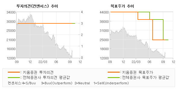 투자의견 및 목표주가 추이 그래프