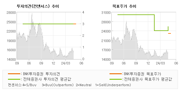 투자의견 및 목표주가 추이 그래프