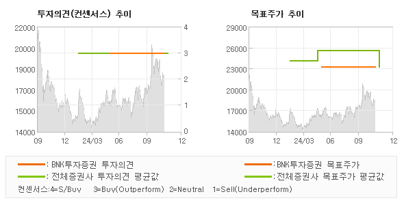 투자의견 및 목표주가 추이 그래프