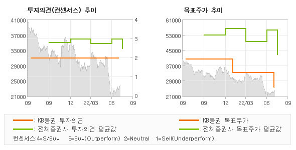 투자의견 및 목표주가 추이 그래프