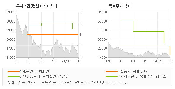 투자의견 및 목표주가 추이 그래프