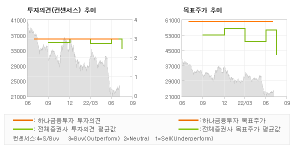 투자의견 및 목표주가 추이 그래프