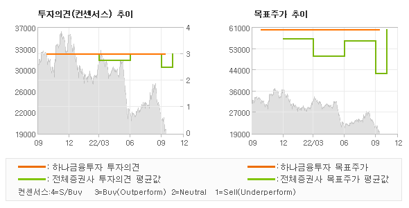 투자의견 및 목표주가 추이 그래프