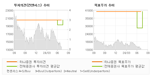 투자의견 및 목표주가 추이 그래프