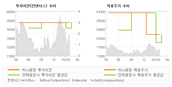 투자의견 및 목표주가 추이 그래프