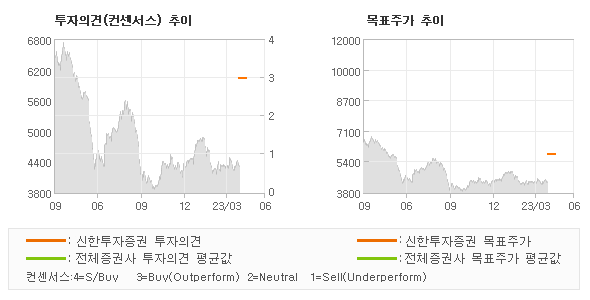 투자의견 및 목표주가 추이 그래프