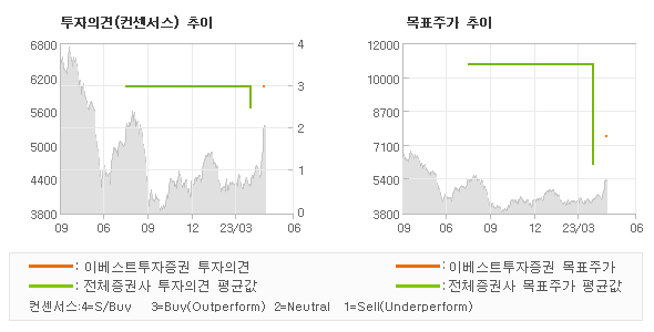 투자의견 및 목표주가 추이 그래프