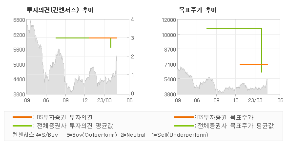 투자의견 및 목표주가 추이 그래프