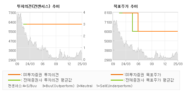 투자의견 및 목표주가 추이 그래프