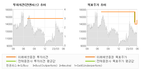 투자의견 및 목표주가 추이 그래프